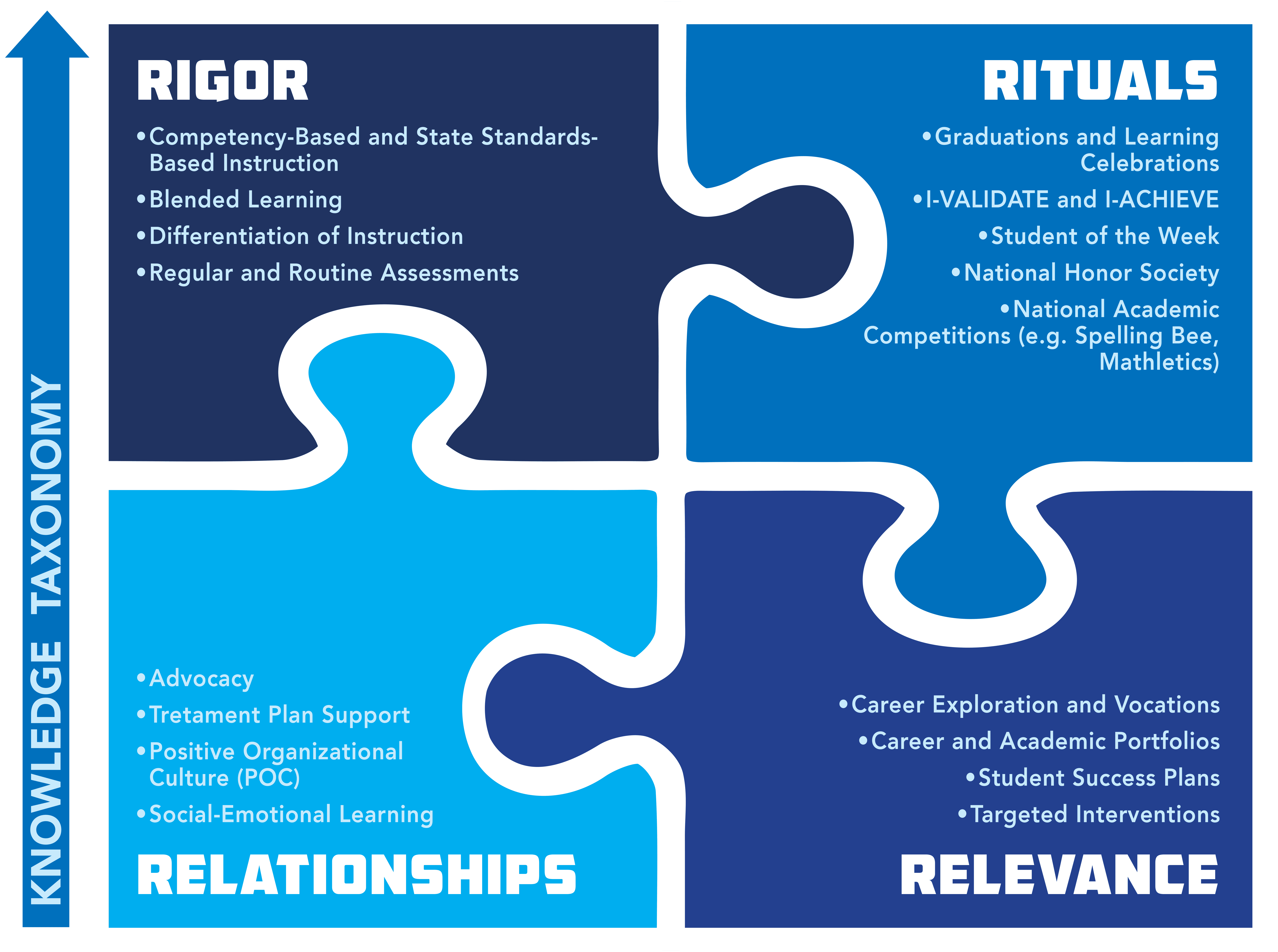 Instructional framework